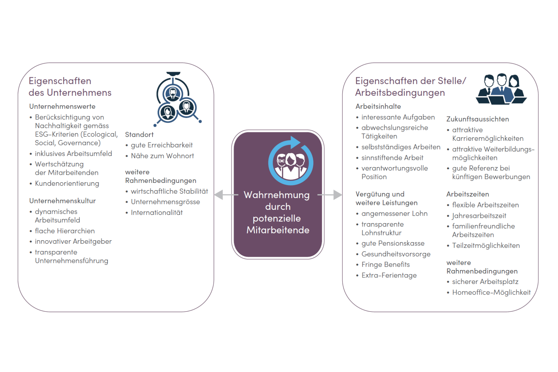 Employer Branding Modell