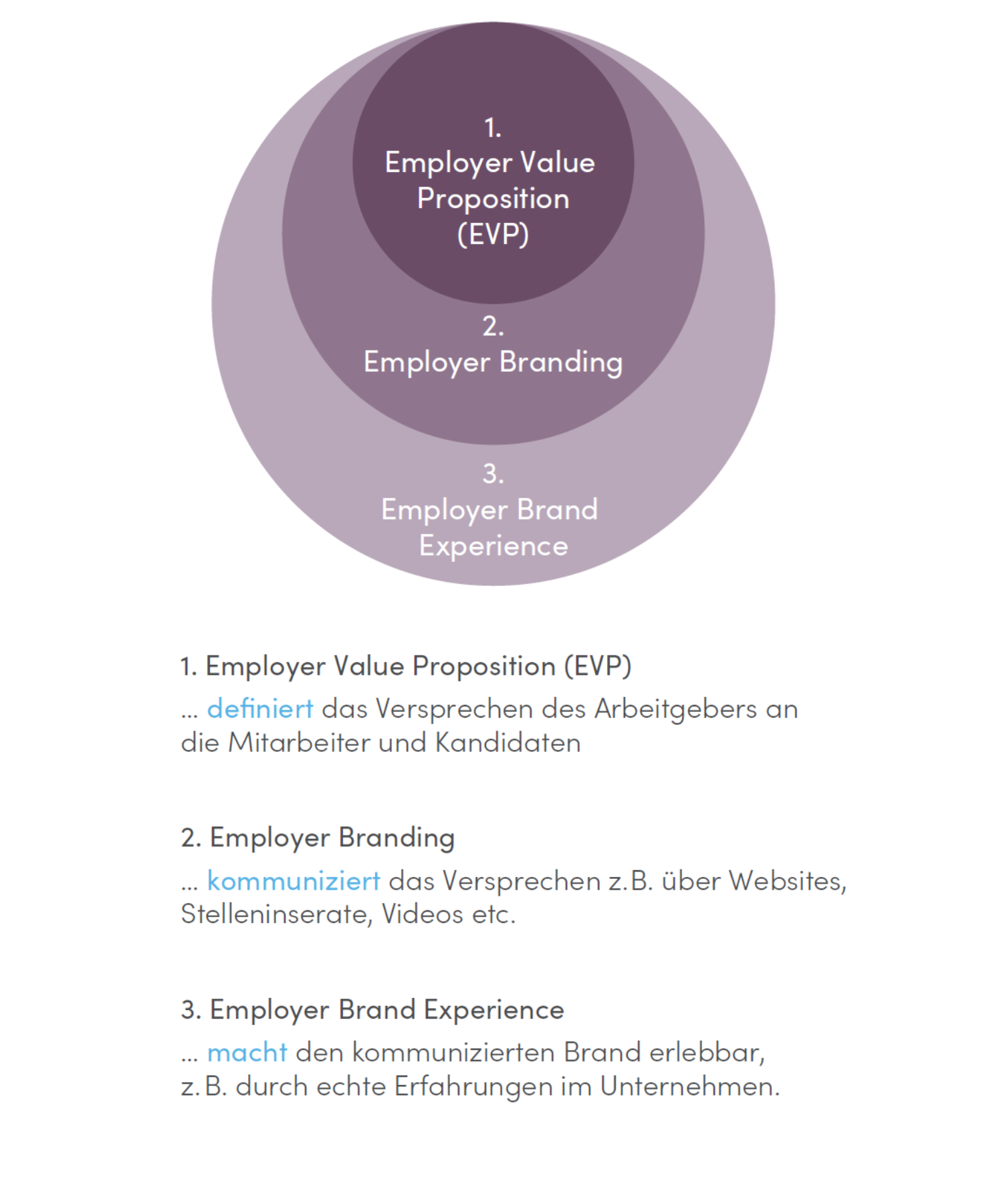 Employer Branding Modell