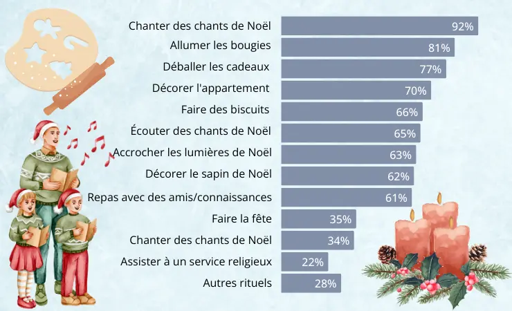 Rituels de Noel