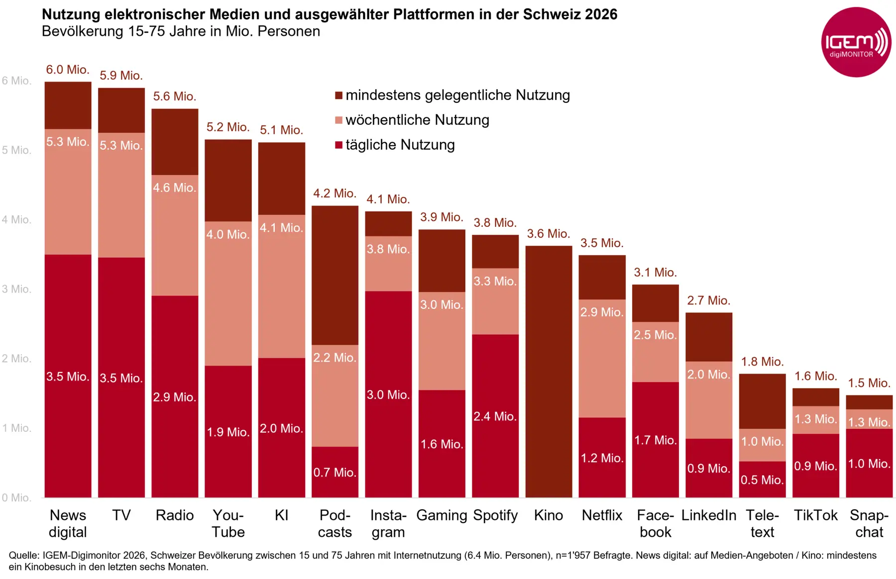 Mediennutzung Schweiz 2026