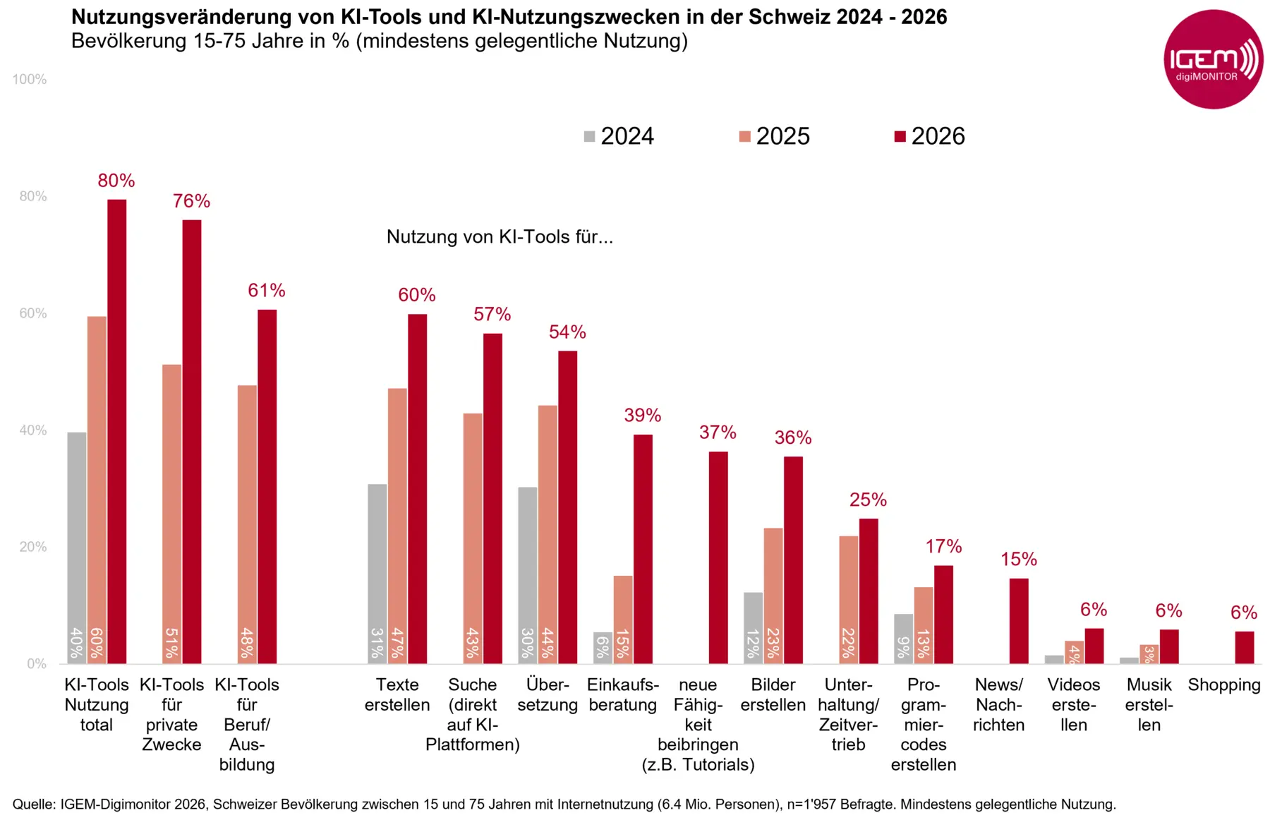 Entwicklung KI Nutzung 2024-2026