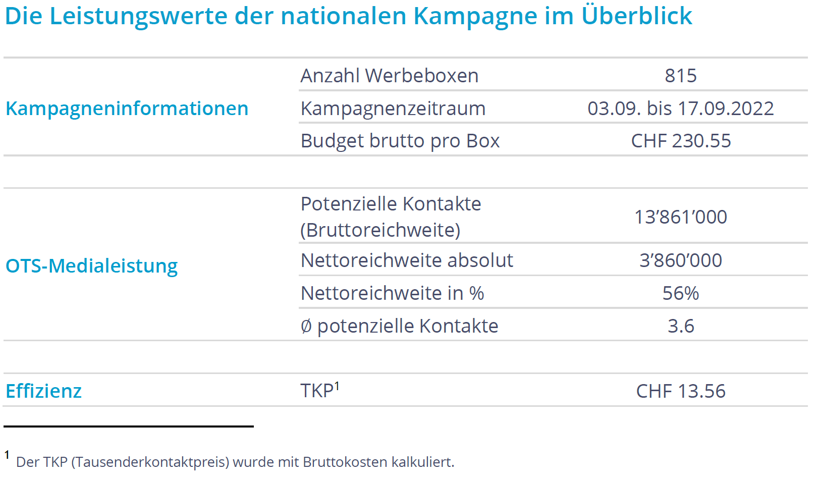 Leistungswerte der nationalen Working-Bicycle-Kampagne