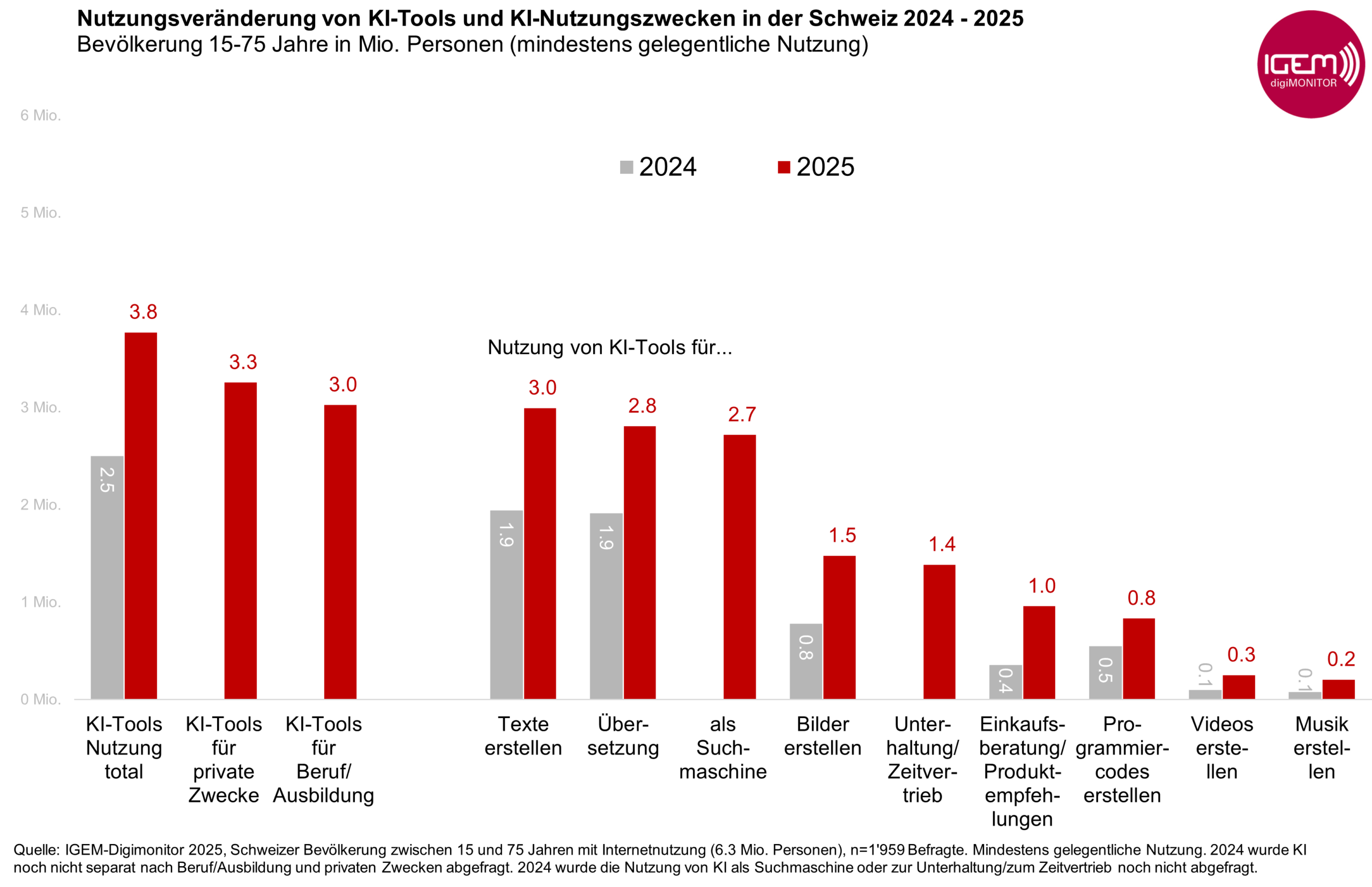 Nutzungsveränderung KI CH 2025