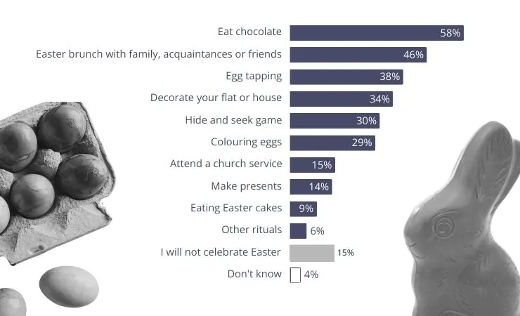 Chart Overview Rituals Easter 2025 in Switzerland
