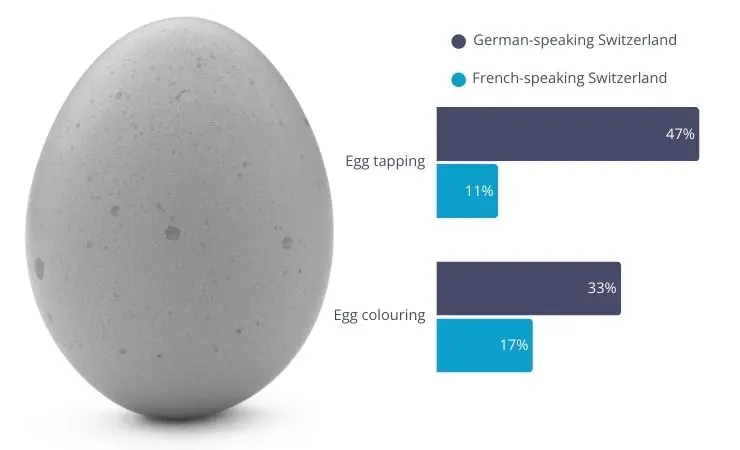 Chart Easter Rituales compared to language regions