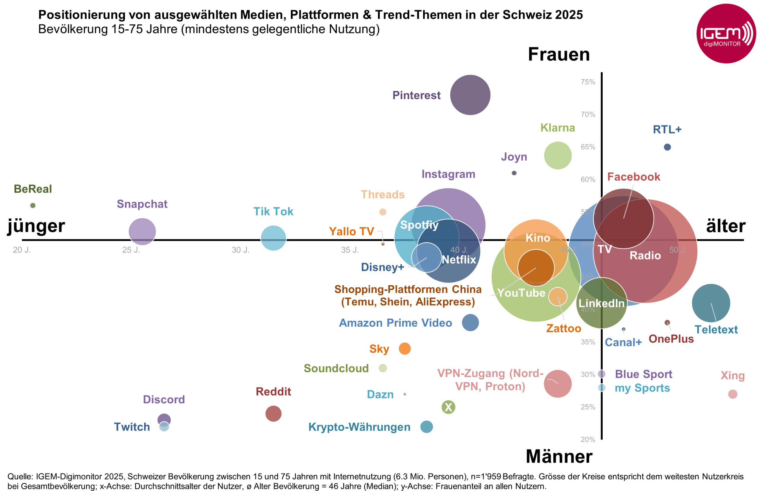 Positionierung ausgewählter Medien Plattformen Trend Themen CH 2025