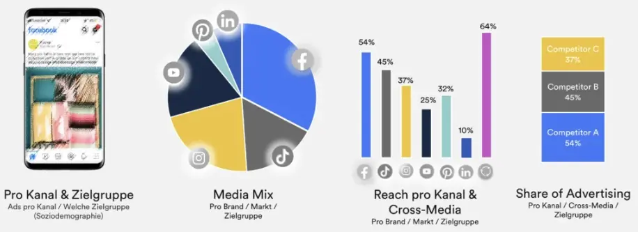 Beispiel Diagramme für Insights von Social Ad Insights
