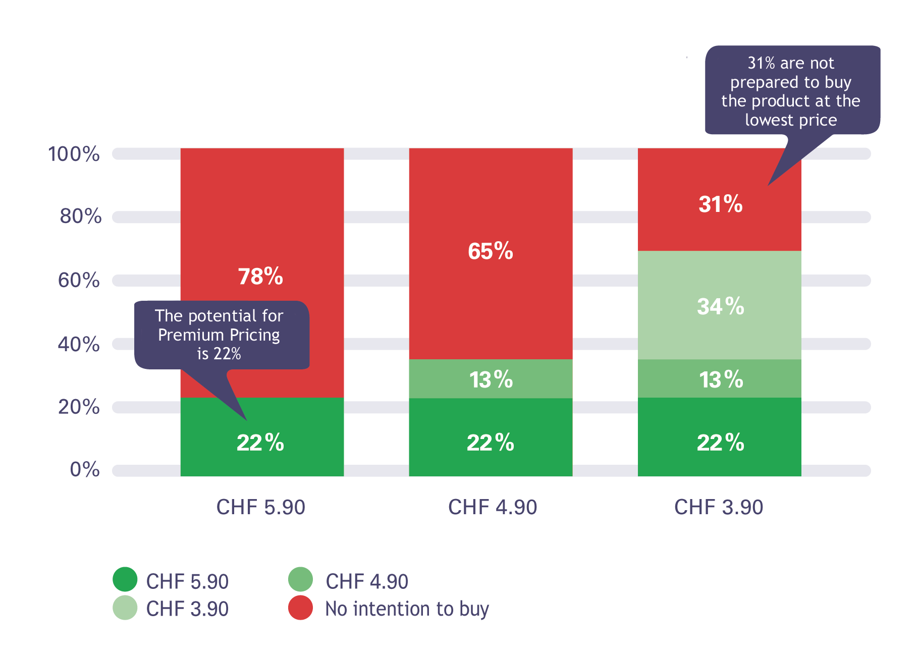 morgue prangende rulletrappe Gabor Granger model: Price determination | intervista market research